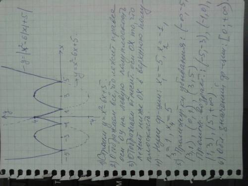 Побудуйте графік функції y=|x^2-6|x|+5| і за його визначте нулі функції, проміжки монотонності, обла