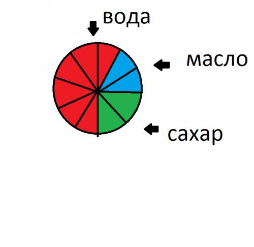 Вмороженом вода составляет 6 частей, сливочное масло 2 части, сахар 2 части. постройте круговую диаг
