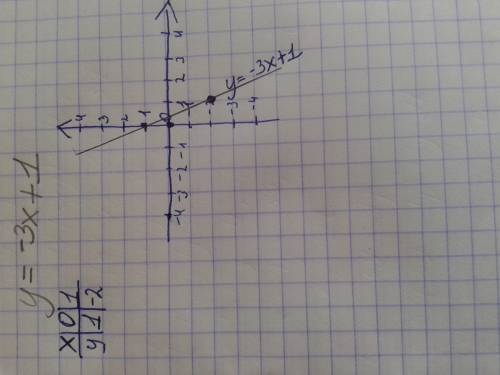 Построить график функции : у=-3х+1
