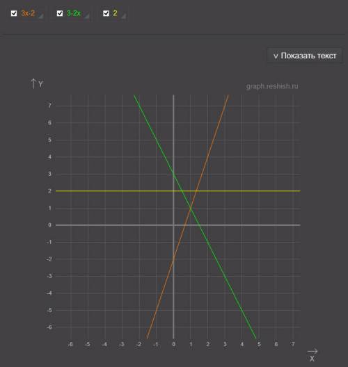 Постройте графики функцый y=3x-2; y=3-2x; y=2