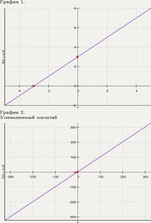 Нарисуйте графики функций 1)y=x+3 2)y=x-3 3) y=3-x заранее