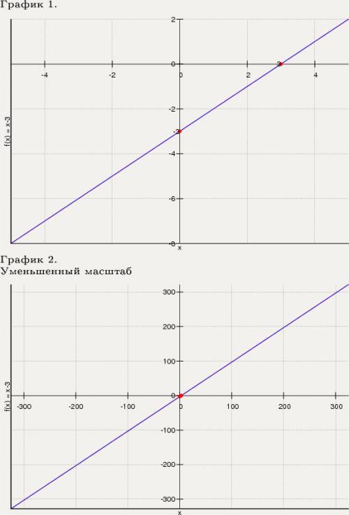 Нарисуйте графики функций 1)y=x+3 2)y=x-3 3) y=3-x заранее