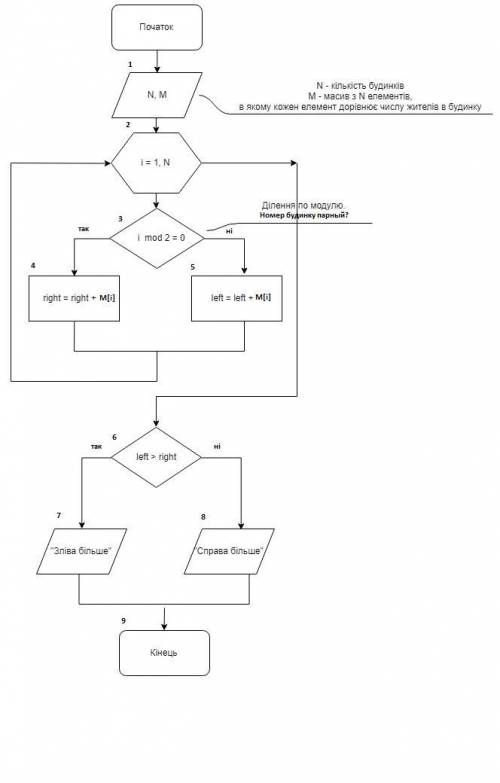 Складіть блок-схему алгоритму розв'язування і. нехай відомо кількість мешканців у кожному з n будинк