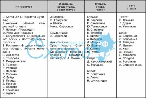 Культура россии в 14-16 в. таблица отрасль/ открытие, изобретение, произведения. / /