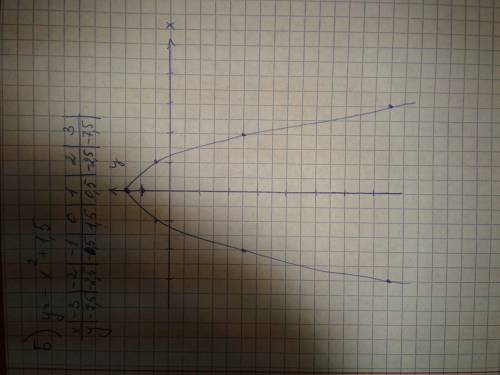 Постройте график функции : а)y=2x^2-2 б)y= - x^2+1,5 в)y=x^2-4x г)y=1,5x^2 + 6x д)y=x^2+x-6 е)y=3x^2