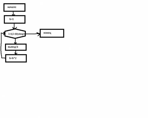 Написать программу на языке паскаль, нарисовать блок-схему 1. а в 9 степени за 4-е операции 2. напис