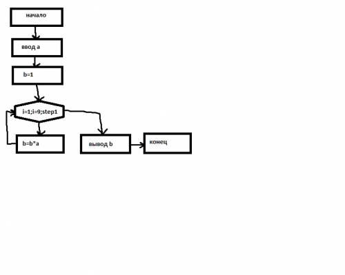 Написать программу на языке паскаль, нарисовать блок-схему 1. а в 9 степени за 4-е операции 2. напис