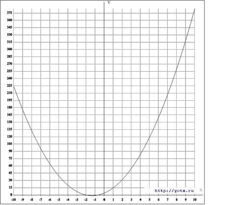 Построить график функции y=3x^2+8x+4. при каких значениях x принимает отрицательные значения?