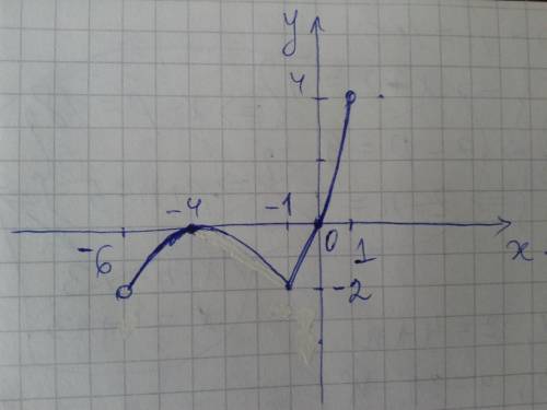 Изобразить график непрерывной функции у=f(x) зная, что: 1) область определения функции есть промежут