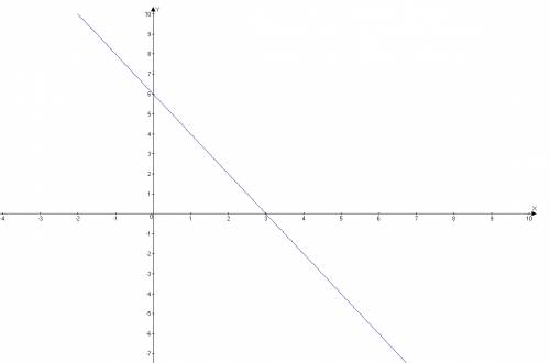 *-* постройте график линейного уравнения с двумя переменными 2х+у-6=0. рисунок с решением сделайте в