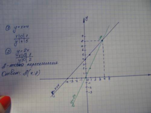 Постройте график линейной функции у=х+4 и у=2х найдите координаты их точек пересечения