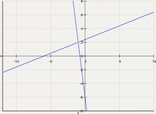 Котятки, решить уравнение : * 8х+у=-6 -2х+5у=12 (знак системы)