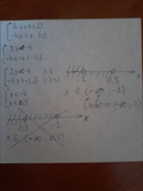 Решить систему неравенств {2x+4< 0 -4x> x-2.5