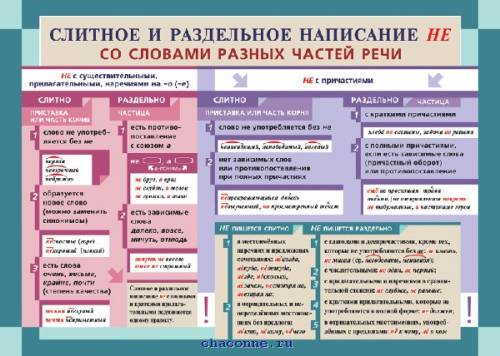 Слитное и раздельное написание не и ни с разными частями речи.