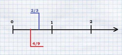 Начертите координатную прямую с единичным отрезком 9 клеток и отметьте на ней числа 4/9 2/3