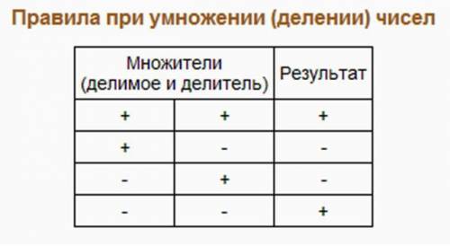 Напишите правила,касающиеся знаков - и + . например: -2 *(-2). =. +4 или -4?