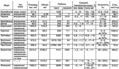 Перечислите ресурсы морей россии. определите их хозяйственное значение