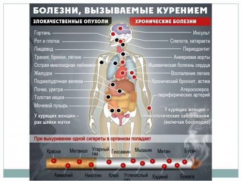 Какие вещества содержатся в табачном дыме и как они влияют на здоровье?