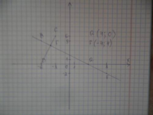 На координатной плоскости постройте отрезок cd и прямую be, если c (–3; 6), d (–6; 0), b (–6; 5), e