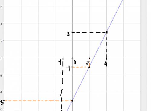(7класс)по графику линейной функции: у=2х-5 найдите: 1)функцию(х),если аргумент(у)=4; 2)аргумент,есл