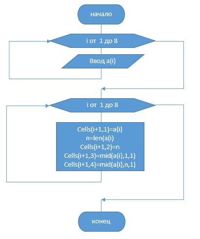 Составить блок-схему и написать на vba процедуру, организующую ввод с клавиатуры восьми слов, с посл