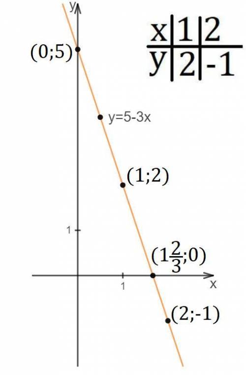 Постройте график функции y=5-3x и укажите координаты точек пересечения с осями координат .