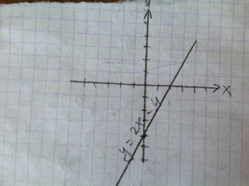 Найдите два решения уровнения 2x-y-4=0 и по стройте его график.