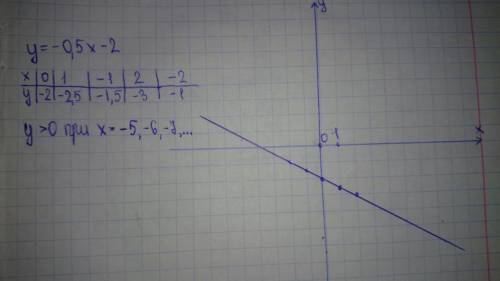 Построить график функций y=-0.5x-2 и указать по графику несколько значений x,при которых значения фу