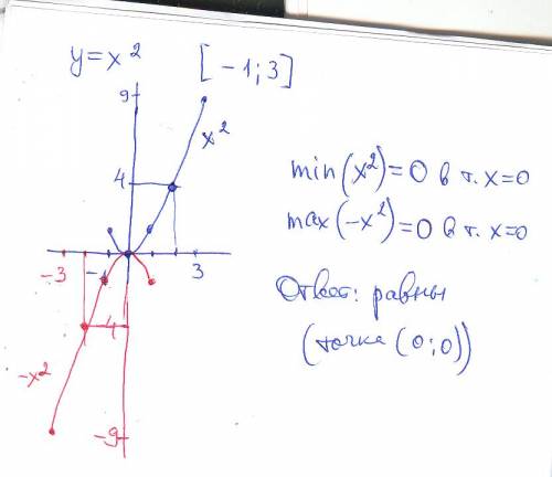 Сравните наименьшее значение функции y=x² на отрезке [-1; 3] и наибольшее значение функции y= -x² на