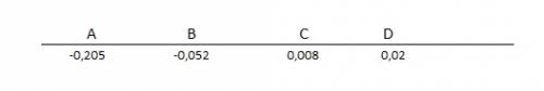 На координатной прямой точками a, b, c и d отмечены числа −0,205; −0,052; 0,02; 0,008.какой точкой и