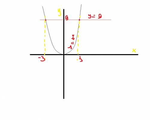 Найдите точки пересечения графиков функций y=x^2 и y=9 вместе с графиком, ! заранее !