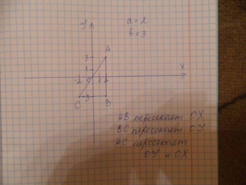 Даны точки а(а; b)b(а; -b)c(-a; -b) где a≠0 и b≠0 для каждой из сторон треугольника abc определите ,