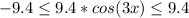 -9.4 \leq 9.4*cos(3x) \leq 9.4