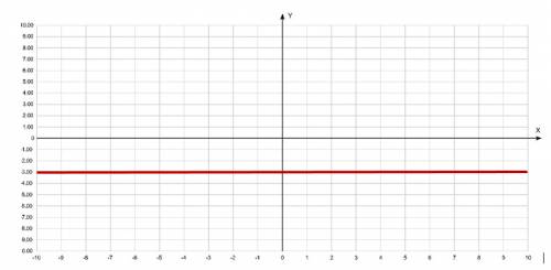 Постройте график уравнения (x-2)(y+3)=0