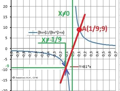 Постройте график функции y=9x+1/9x^2+x и определите при каких значениях k, прямая y=kx имеет с графи