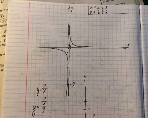 Постройте график функции y=(9x + 1)/(9x ² +x) и определите, при каких значениях k прямая y=kx будет