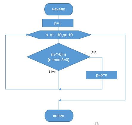 Вычислите произведение чисел из промежутка[-10; 10] кратных 3. число 0 из промежутка исключить. блок