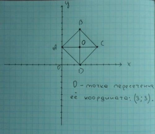 1.на координатной плоскости построить квадрат abcd, если а(0; 3), в(3; 6), c(6; 3) и d(3; 0) – его в