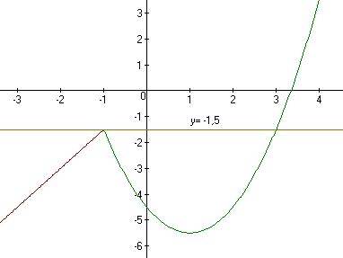 Сфото . постройте график функции у=-2х-4,5, если х у=1,5х, если х< -1 и определите при каких знач
