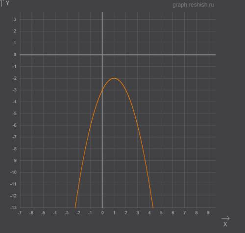 Иследуйте функцию и постройте график: f (x)=2x-x²-3