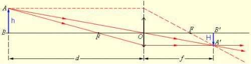 Предмет расположен на горизонтальной главной оптической оси тонкой собирающей линзы на расстоянии 30