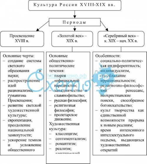 Сделайте таблицу культуры россии надо