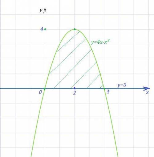 найти площадь фигуры,ограниченной линиями y=4x-x^2,y=0