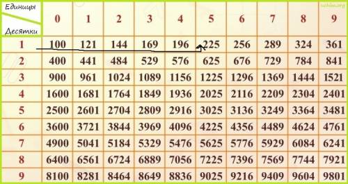 Люди со всем решением полностью напишите 1.5²