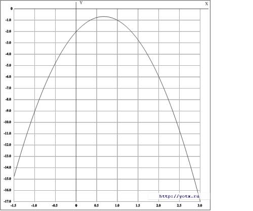 Дана функция y(x)= -3x^2+4x-2 1.построить график функции. 2.указать промежутки возрастания и убывани