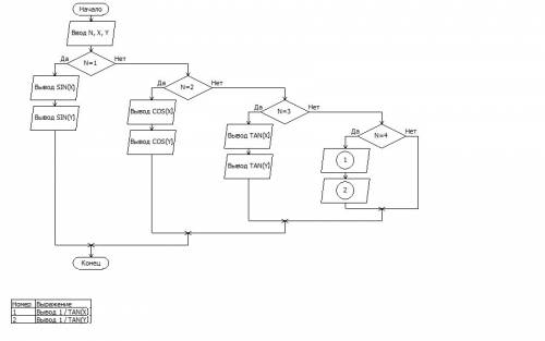 Составте программу (паскале абц) и блок схему даны два действительных положительных числа x и y. три