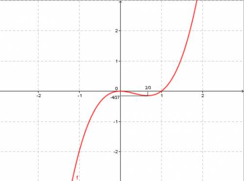 Исследовать функцию и построить её график : f(x)=x^3-x^2