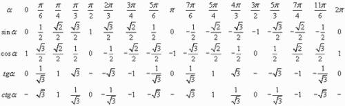 Определите какие из перечисленных точек принадлежат графику функции f(x) = cos x a) (п/6; 1/2) б) (п