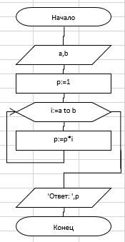 Составить блок схему алгоритма вычисления произведение целых чисел из промежутка от а до в. кто знае