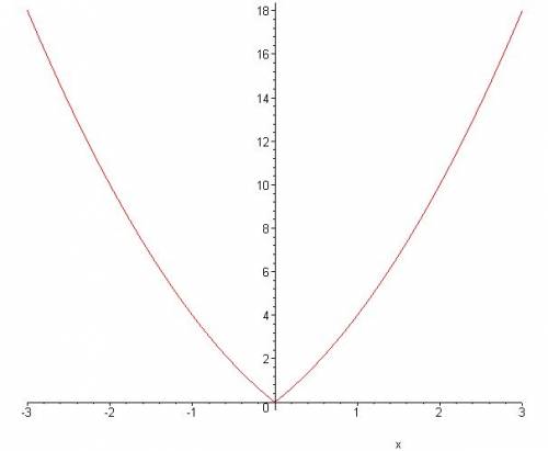 Постройте график функции у=-х^2+3|x| и определите, при каких значениях параметра а прямая у=а имеет